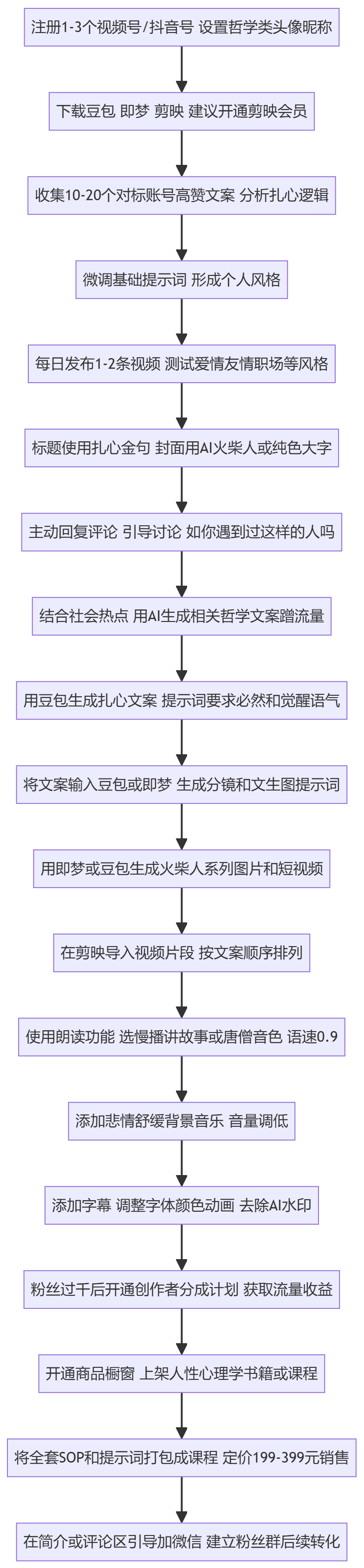 SOP执行流程图